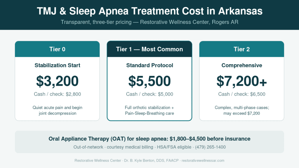 TMD treatment cost tiers in Arkansas, with oral appliance therapy priced separately